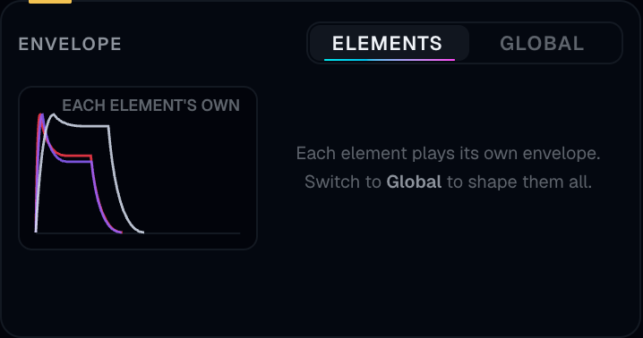 Envelope group in Elements mode: several coloured curves, the knobs absent, the note telling you to switch to Global.