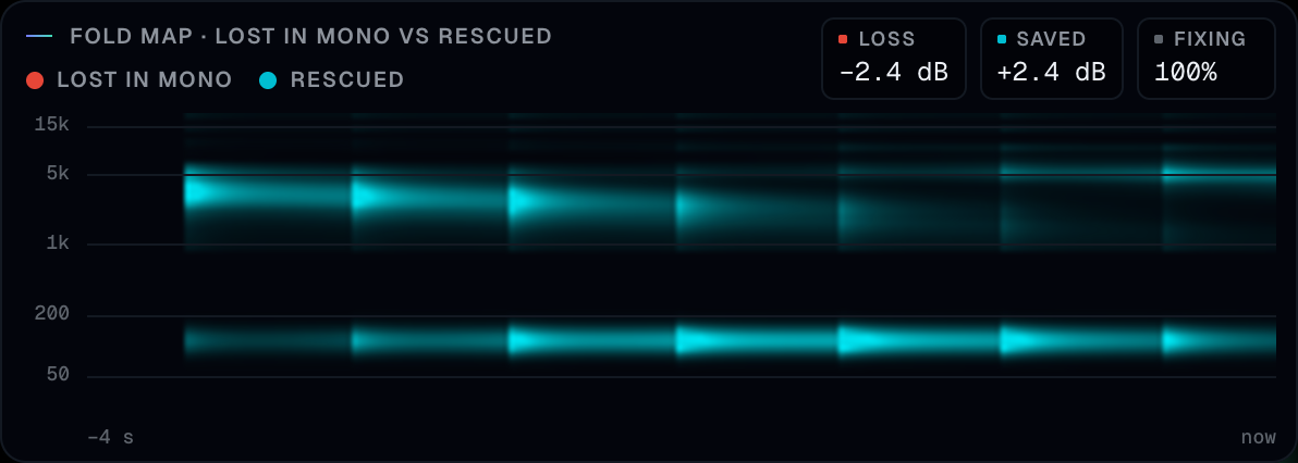 The map with the frequency labels (50, 200, 1k, 5k, 15k) and the time axis from about four seconds ago to now. Both colours visible: one for energy still lost, one for energy being